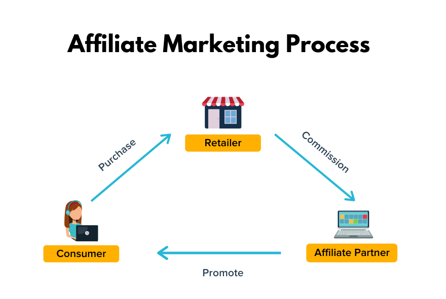 Affiliate marketing. Аффилиативный маркетинг. Как заработать на маркетинге. Affiliate. Affiliate маркетингу как работает.